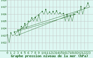 Courbe de la pression atmosphrique pour Boscombe Down