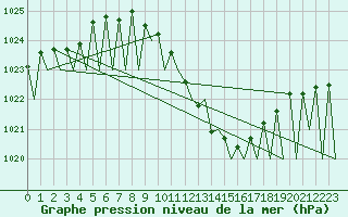 Courbe de la pression atmosphrique pour Genve (Sw)