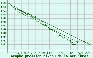 Courbe de la pression atmosphrique pour Bilbao (Esp)