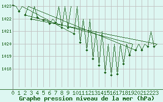 Courbe de la pression atmosphrique pour Niederstetten