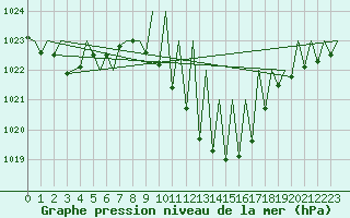 Courbe de la pression atmosphrique pour Huesca (Esp)