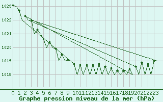 Courbe de la pression atmosphrique pour Amsterdam Airport Schiphol