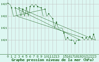 Courbe de la pression atmosphrique pour Schaffen (Be)