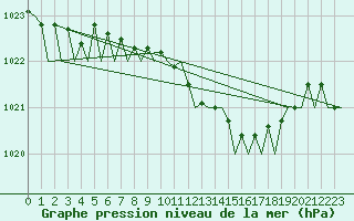 Courbe de la pression atmosphrique pour London / Heathrow (UK)