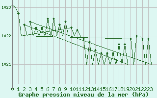 Courbe de la pression atmosphrique pour Muenster / Osnabrueck