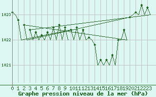 Courbe de la pression atmosphrique pour Aalborg