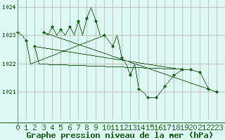 Courbe de la pression atmosphrique pour Locarno-Magadino