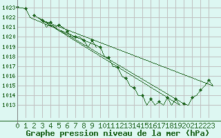 Courbe de la pression atmosphrique pour Euro Platform