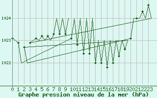 Courbe de la pression atmosphrique pour Buechel