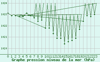 Courbe de la pression atmosphrique pour Niederstetten