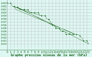 Courbe de la pression atmosphrique pour Torino / Caselle