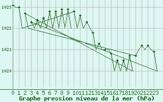 Courbe de la pression atmosphrique pour Santander / Parayas