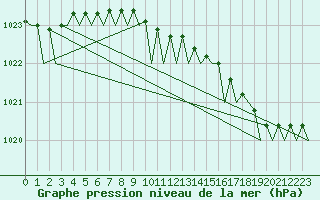 Courbe de la pression atmosphrique pour Platform Hoorn-a Sea