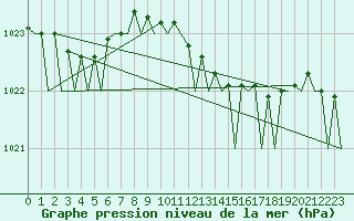 Courbe de la pression atmosphrique pour Oostende (Be)