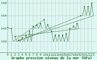 Courbe de la pression atmosphrique pour Bilbao (Esp)
