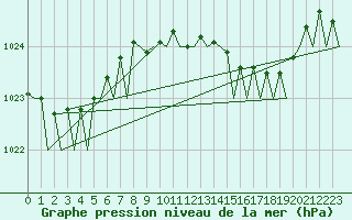 Courbe de la pression atmosphrique pour Santander / Parayas