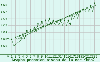 Courbe de la pression atmosphrique pour Volkel