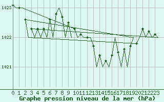 Courbe de la pression atmosphrique pour Asturias / Aviles
