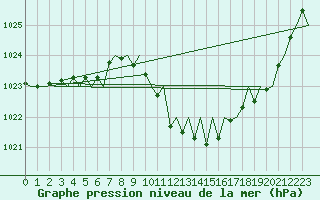 Courbe de la pression atmosphrique pour Innsbruck-Flughafen