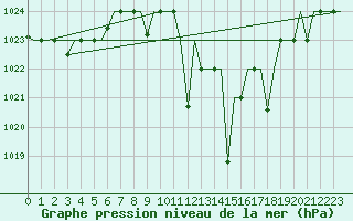 Courbe de la pression atmosphrique pour Oujda