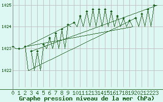 Courbe de la pression atmosphrique pour Vlieland