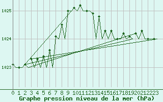 Courbe de la pression atmosphrique pour Oostende (Be)