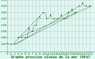 Courbe de la pression atmosphrique pour Kerkyra Airport
