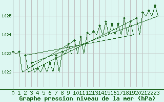 Courbe de la pression atmosphrique pour Platforme D15-fa-1 Sea