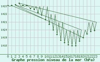 Courbe de la pression atmosphrique pour Buechel