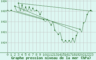 Courbe de la pression atmosphrique pour Rygge