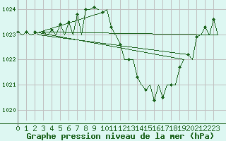 Courbe de la pression atmosphrique pour Zaragoza / Aeropuerto