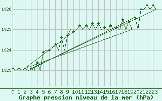 Courbe de la pression atmosphrique pour Jersey (UK)