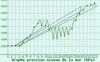 Courbe de la pression atmosphrique pour Pamplona (Esp)