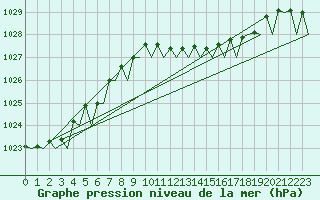 Courbe de la pression atmosphrique pour Cork Airport
