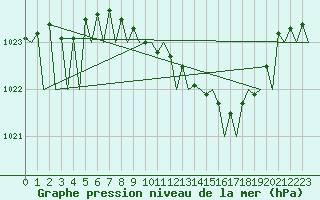 Courbe de la pression atmosphrique pour Fritzlar