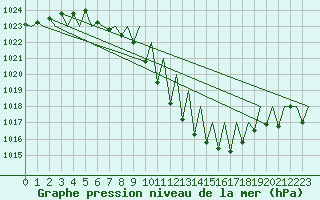 Courbe de la pression atmosphrique pour Klagenfurt-Flughafen