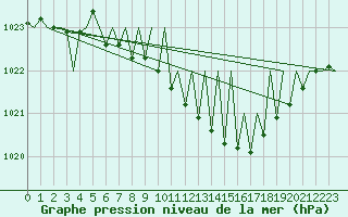 Courbe de la pression atmosphrique pour Saarbruecken / Ensheim
