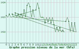 Courbe de la pression atmosphrique pour Noervenich