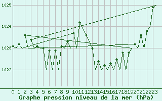 Courbe de la pression atmosphrique pour Jersey (UK)