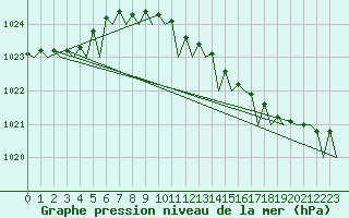 Courbe de la pression atmosphrique pour Amsterdam Airport Schiphol