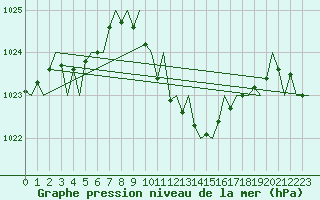 Courbe de la pression atmosphrique pour Lugano (Sw)