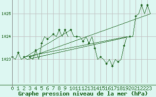 Courbe de la pression atmosphrique pour London / Heathrow (UK)