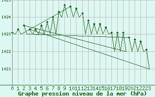 Courbe de la pression atmosphrique pour Platform K14-fa-1c Sea