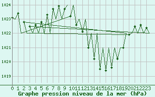 Courbe de la pression atmosphrique pour Huesca (Esp)