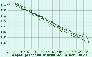 Courbe de la pression atmosphrique pour Evenes