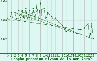 Courbe de la pression atmosphrique pour Evenes