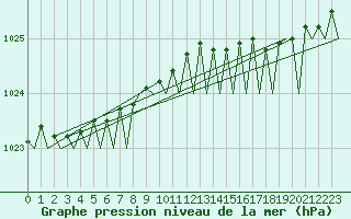 Courbe de la pression atmosphrique pour Rorvik / Ryum