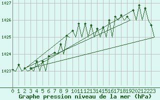 Courbe de la pression atmosphrique pour Le Goeree