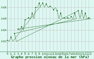 Courbe de la pression atmosphrique pour Malmo / Sturup