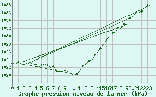 Courbe de la pression atmosphrique pour Stornoway